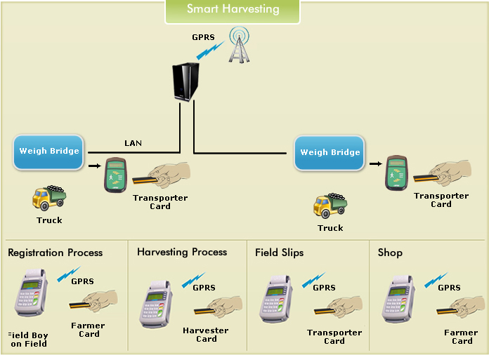 Harvesting PDA