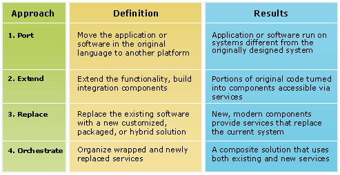 System Migration